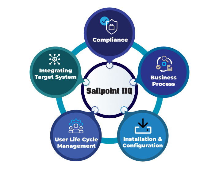 SailPoint IIQ