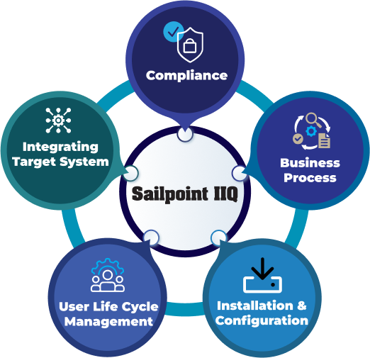 SailPoint IIQ